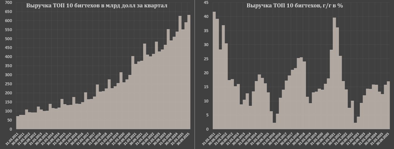 Результаты корпоративной отчетности ТОП-10 бигтехов