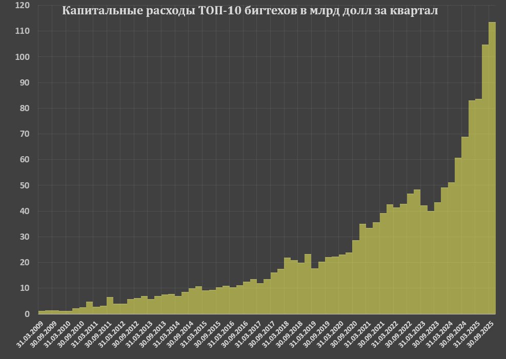 Объем капитальных расходов бигтехов Объем капитальных расходов бигтехов