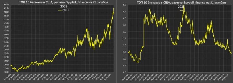 Мера пузырения ТОП-10 бигтехов