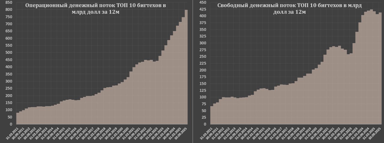 Результаты корпоративной отчетности ТОП-10 бигтехов Результаты корпоративной отчетности ТОП-10 бигтехов