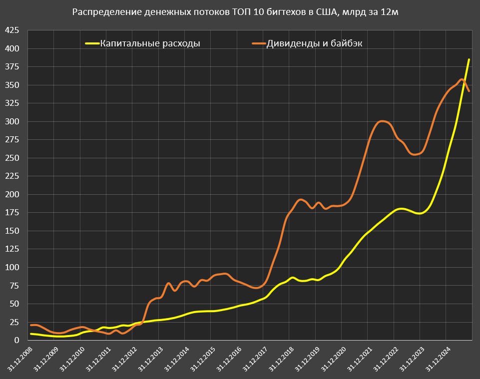 Мера пузырения ТОП-10 бигтехов Мера пузырения ТОП-10 бигтехов