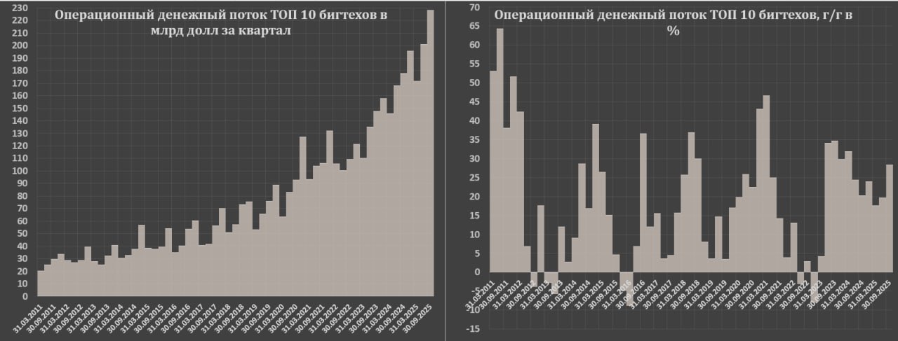 Результаты корпоративной отчетности ТОП-10 бигтехов Результаты корпоративной отчетности ТОП-10 бигтехов