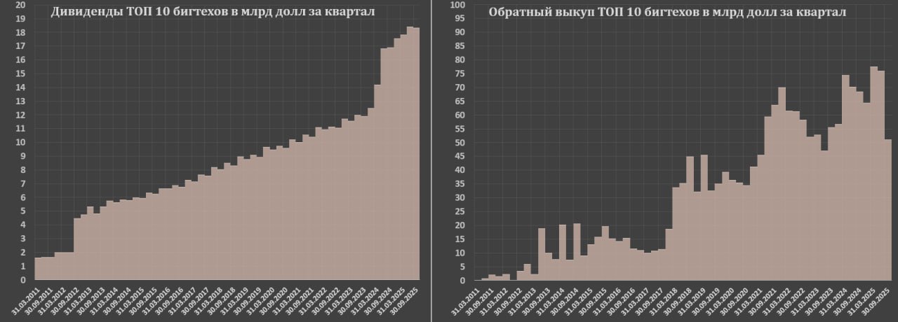 Мера пузырения ТОП-10 бигтехов Мера пузырения ТОП-10 бигтехов