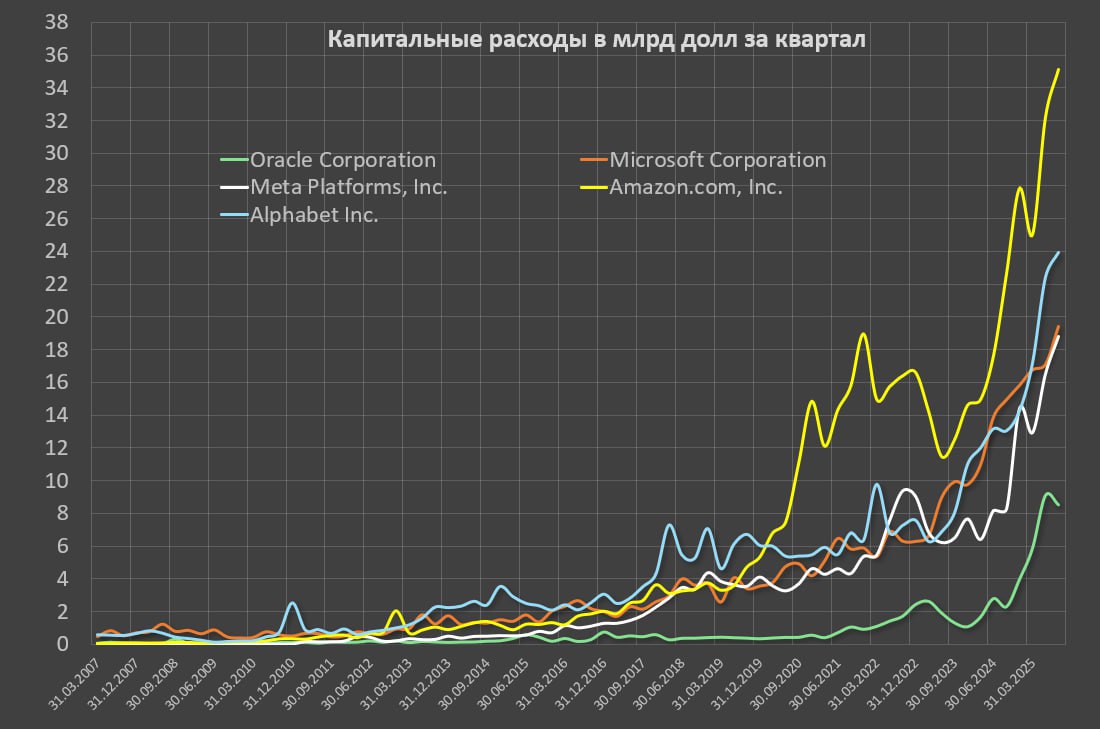 Объем капитальных расходов бигтехов