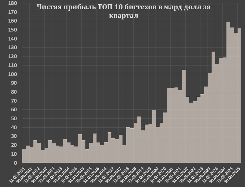 Результаты корпоративной отчетности ТОП-10 бигтехов Результаты корпоративной отчетности ТОП-10 бигтехов