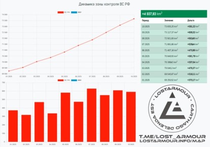 Юрий Баранчик: Судя по отечественному порталу LostArmour, за последние месяцы армия России стабильно продвигается на фронтах со скоростью более 500 км в месяц