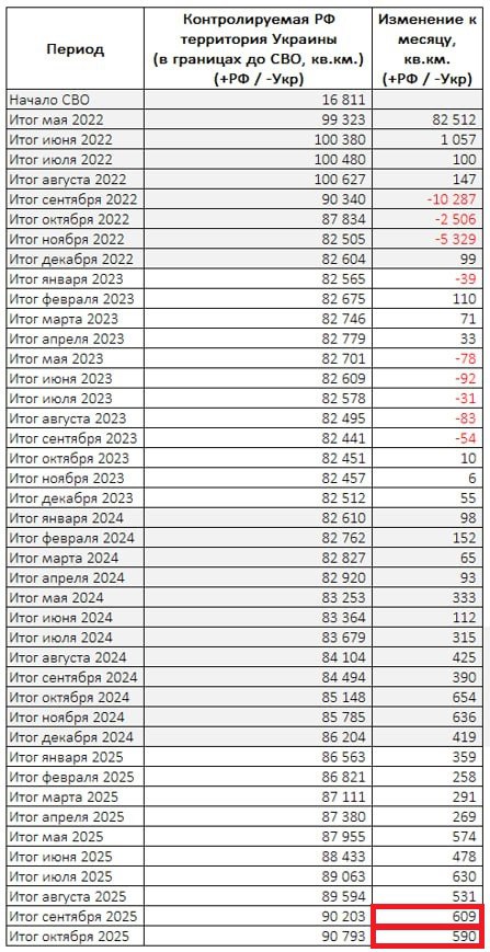 Юрий Баранчик: Судя по отечественному порталу LostArmour, за последние месяцы армия России стабильно продвигается на фронтах со скоростью более 500 км в месяц Юрий Баранчик: Судя по отечественному порталу LostArmour, за последние месяцы армия России стабильно продвигается на фронтах со скоростью более 500 км в месяц