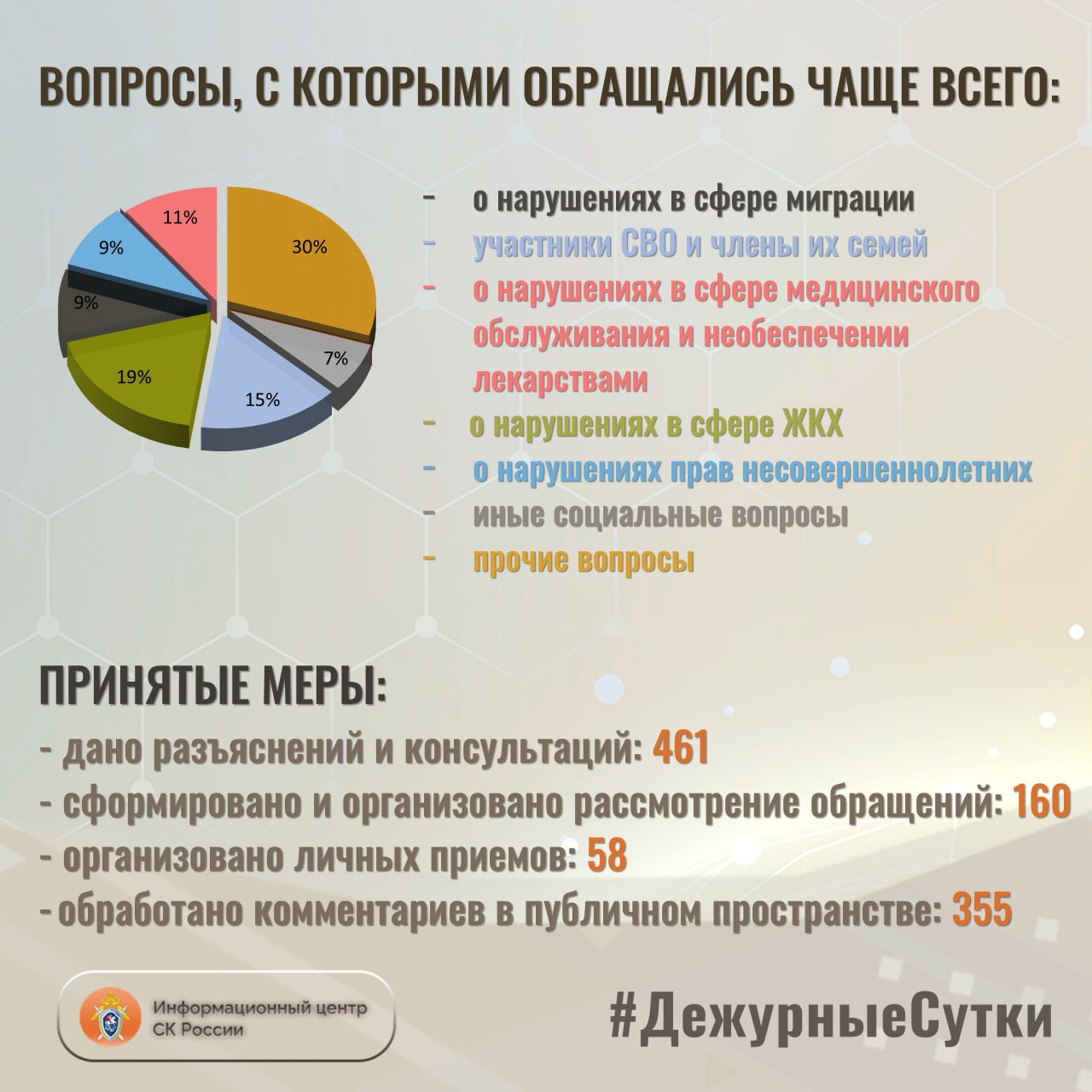 В Информационный центр СК России за прошедшие сутки всего обратилось граждан: 621 В Информационный центр СК России за прошедшие сутки всего обратилось граждан: 621
