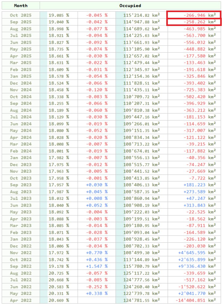 Юрий Баранчик: Судя по отечественному порталу LostArmour, за последние месяцы армия России стабильно продвигается на фронтах со скоростью более 500 км в месяц Юрий Баранчик: Судя по отечественному порталу LostArmour, за последние месяцы армия России стабильно продвигается на фронтах со скоростью более 500 км в месяц