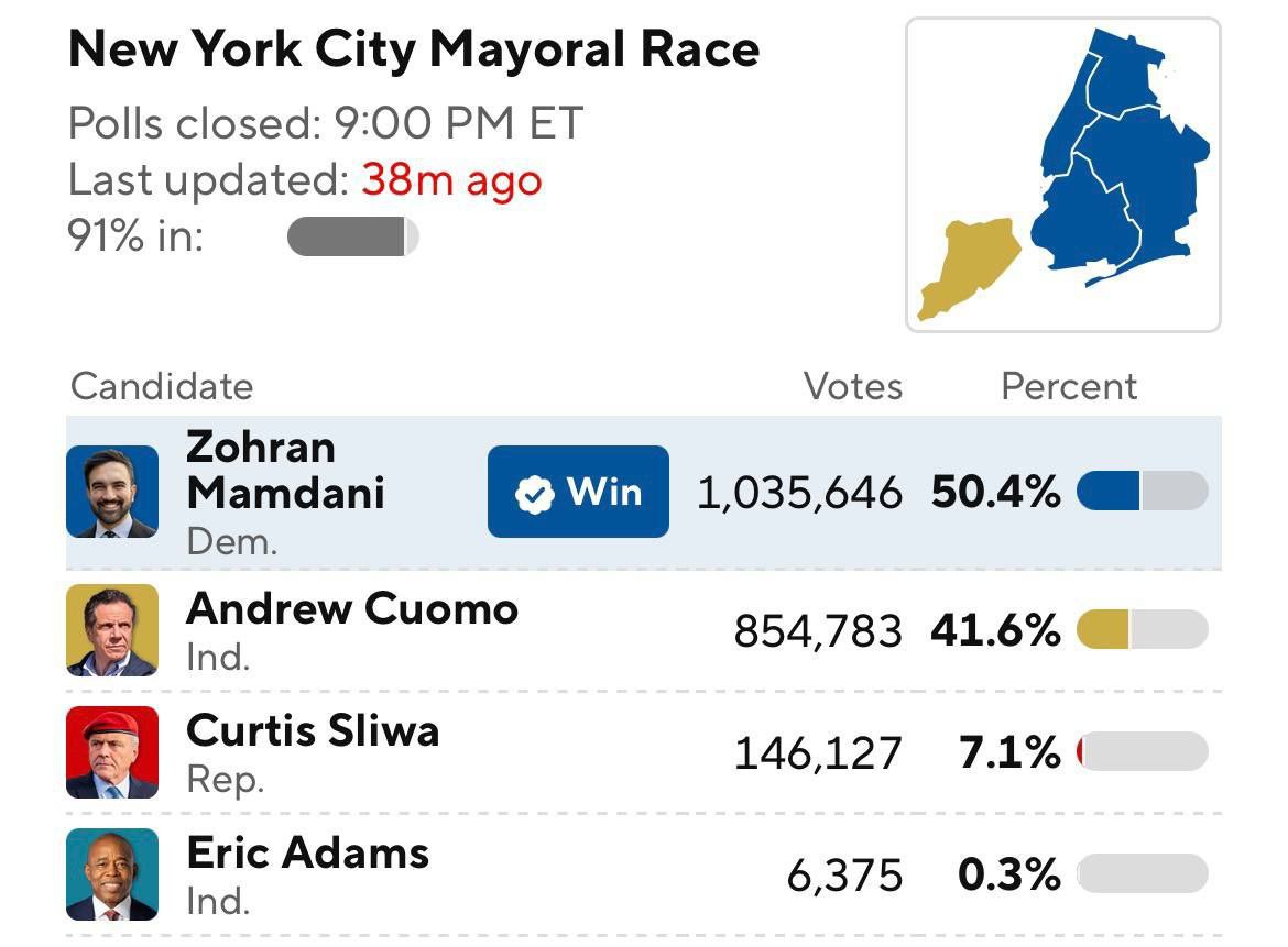 Юрий Баранчик: В июне уже писал о победе кандидата от партии "Демократических социалистов Америки" Зохрана Мамдани на праймериз мэра в Нью-Йорке