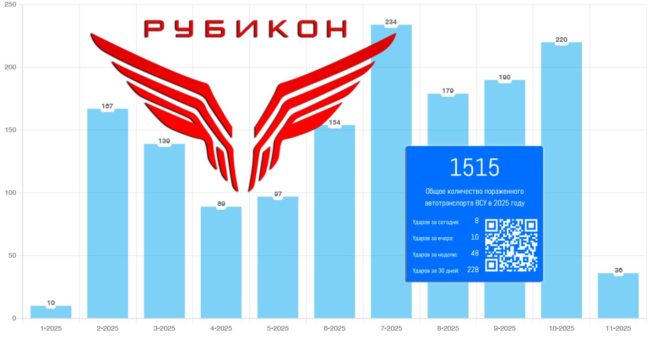 Разрушая логистику врага.. Операторы Центра "Рубикон" поразили свыше 1500 единиц небронированного автомобильного транспорта ВСУ с начала 2025 года