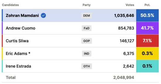Малек Дудаков: Левый триумф в Нью-Йорке. На мэрских выборах уверенно победил 34-летний социалист Зохран Мамдани