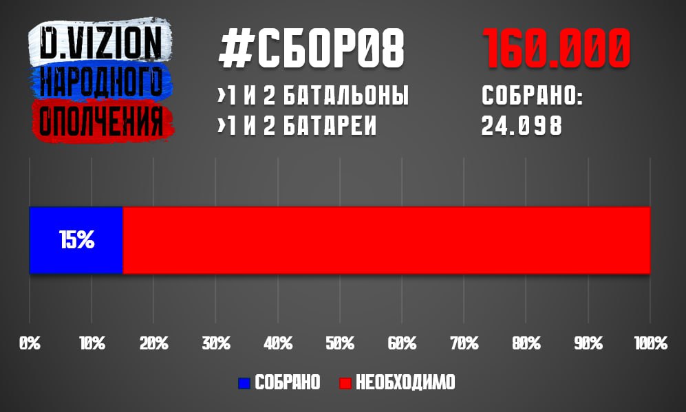 Ополченцы! Вот наша с вами новая задача - #СБОР08! Бойцам необходимо снаряжение примерно на 160.000 рублей. (откуда сумма)