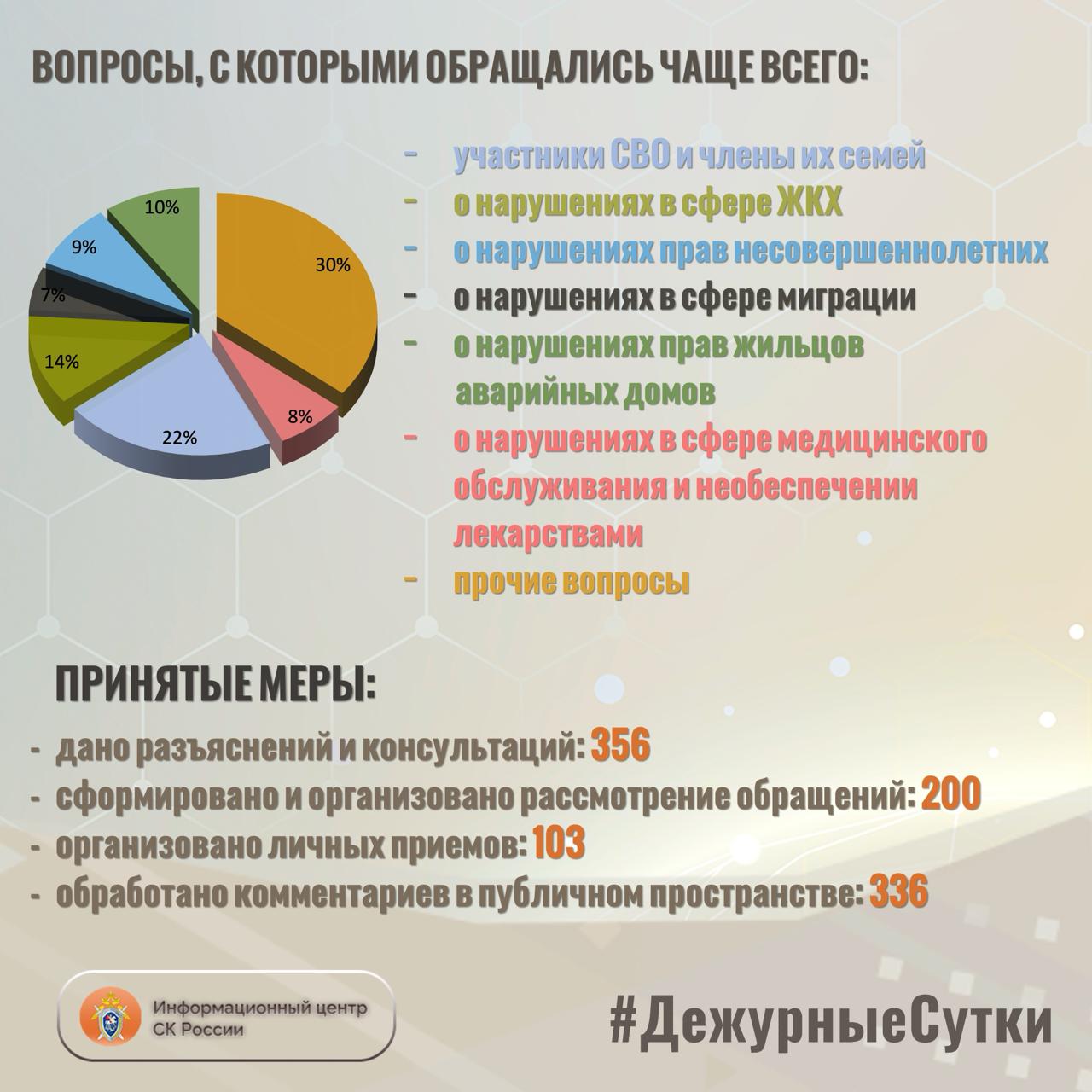 В Информационный центр СК России за прошедшие сутки всего обратилось граждан: 556 В Информационный центр СК России за прошедшие сутки всего обратилось граждан: 556