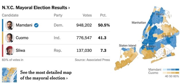 Владимир Корнилов: 34-летний Зохран Мамдани объявлен победителем на выборах мэра Нью-Йорка