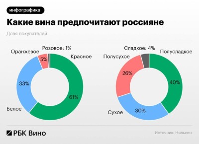 «Пришел, налил бокал, выпил»: россияне полюбили пить отечественное вино без повода