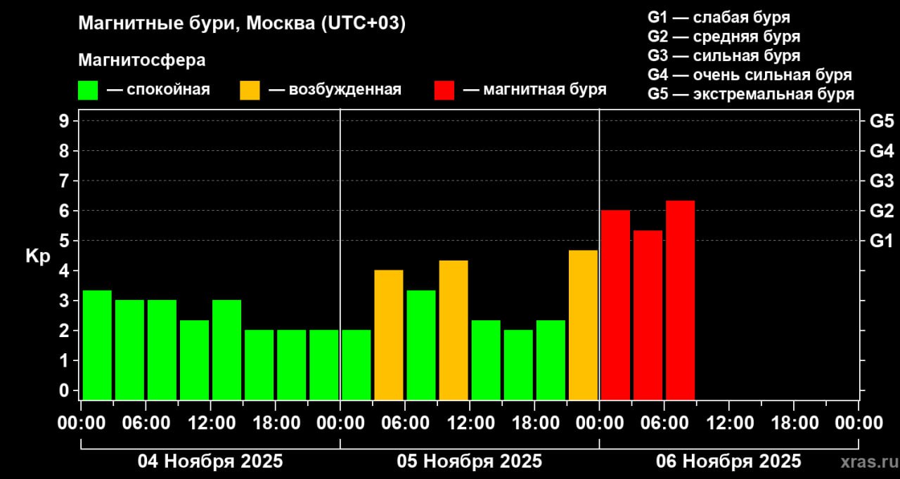 Самая сильная за год геомагнитная буря ожидается в пятницу