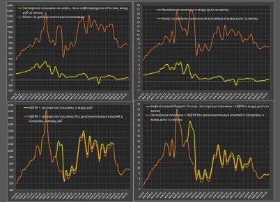 Нефтегазовые доходы России продолжают интенсивно снижаться