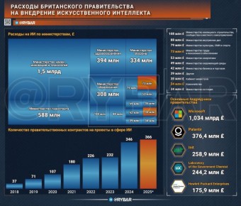 Оправданные траты?. Вслед за США британские власти также предпринимают усилия по созданию высокотехнологичной инфраструктуры обработки данных