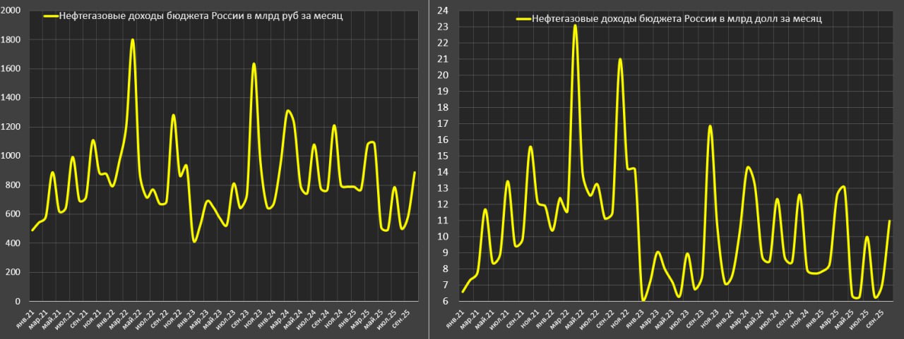 Нефтегазовые доходы России продолжают интенсивно снижаться Нефтегазовые доходы России продолжают интенсивно снижаться