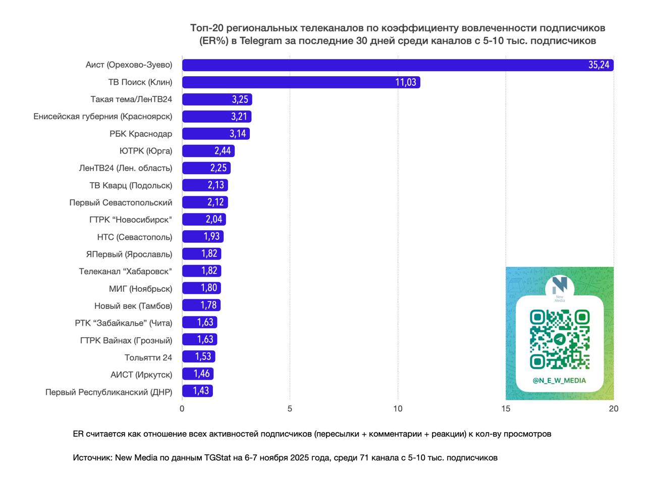 Топ-20 региональных телеканалов в Telegram за последние 30 дней среди тг-каналов с 5-10 тыс Топ-20 региональных телеканалов в Telegram за последние 30 дней среди тг-каналов с 5-10 тыс