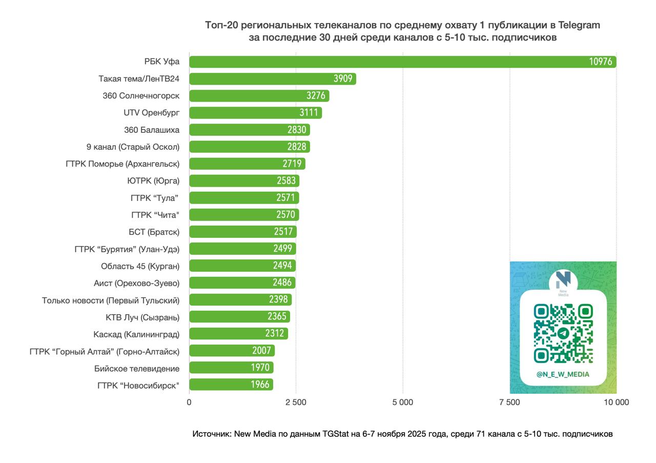 Топ-20 региональных телеканалов в Telegram за последние 30 дней среди тг-каналов с 5-10 тыс Топ-20 региональных телеканалов в Telegram за последние 30 дней среди тг-каналов с 5-10 тыс