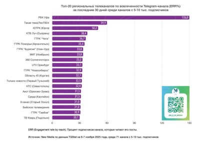 Топ-20 региональных телеканалов в Telegram за последние 30 дней среди тг-каналов с 5-10 тыс