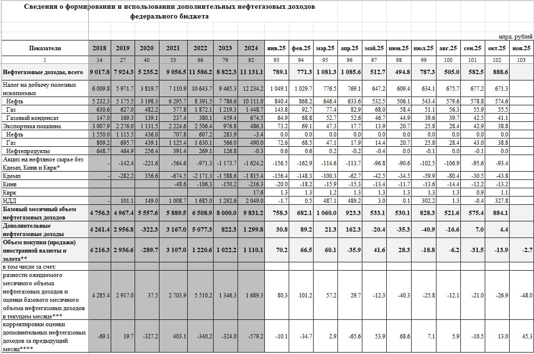 Нефтегазовые доходы России продолжают интенсивно снижаться Нефтегазовые доходы России продолжают интенсивно снижаться