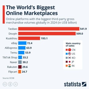 Любопытная графика. Крупнейшие мировые маркетплейсы и страны, на которые приходится большая часть их продаж