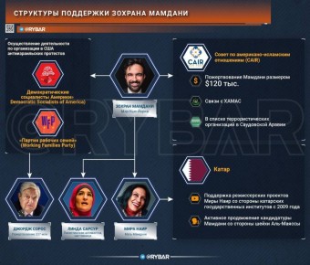 Сомнительные связи. Не успел новоизбранный социалист Зохран Мамдани вступить в должность мэра Нью-Йорка, как республиканцы в Конгрессе уже призывают расследовать источники финансирования его предвыборной кампании