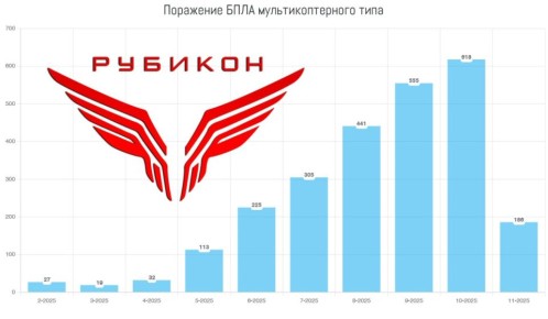 Юрий Подоляка: Борьба с «гексакоптерами» ВСУ: статистика от «Рубикона»