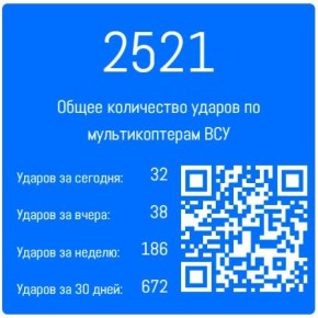 Тренд на взлет!. Операторы Центра "Рубикон" поразили свыше 2500 БПЛА мультикоптерного типа ВСУ с начала 2025 года! Преимущественно речь идет о тяжелых мультикоптерах типа "Баба-Яга", активно применяемых противником для...
