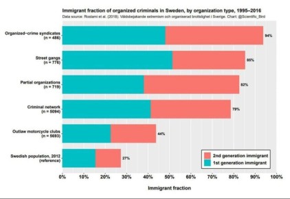 Оргпреступность в Швеции практически полностью состоит из мигрантов