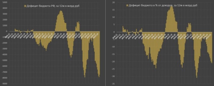 Минфин России начал экономить средства