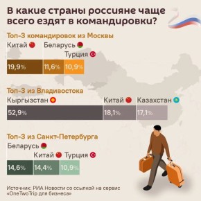 Москва с Китаем, Петербург с Беларусью, а Владивосток с Кыргызстаном — с какими странами больше всего деловых отношений поддерживают жители российских городов