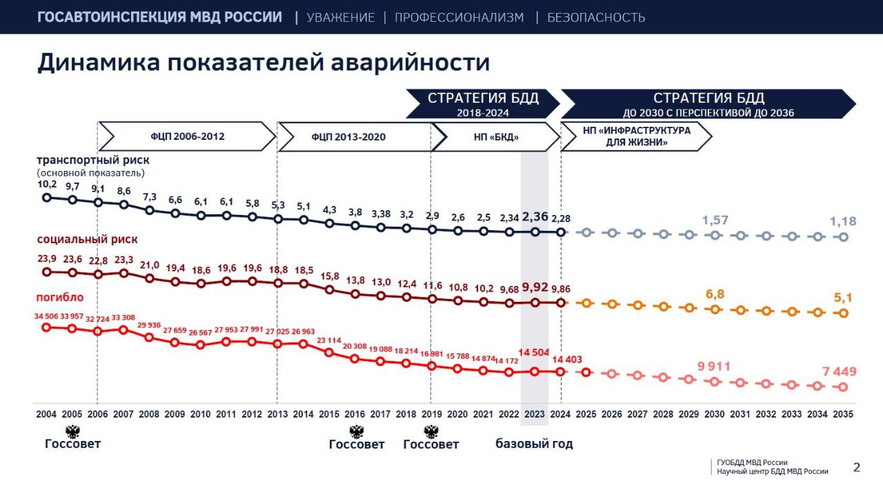 Президент Российской Федерации утвердил новую Стратегию повышения безопасности дорожного движения в Российской Федерации Президент Российской Федерации утвердил новую Стратегию повышения безопасности дорожного движения в Российской Федерации