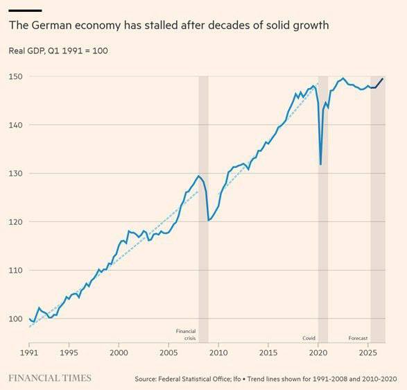 Немецкое «экономическое чудо» окончательно превратилось в экономический коллапс Немецкое «экономическое чудо» окончательно превратилось в экономический коллапс