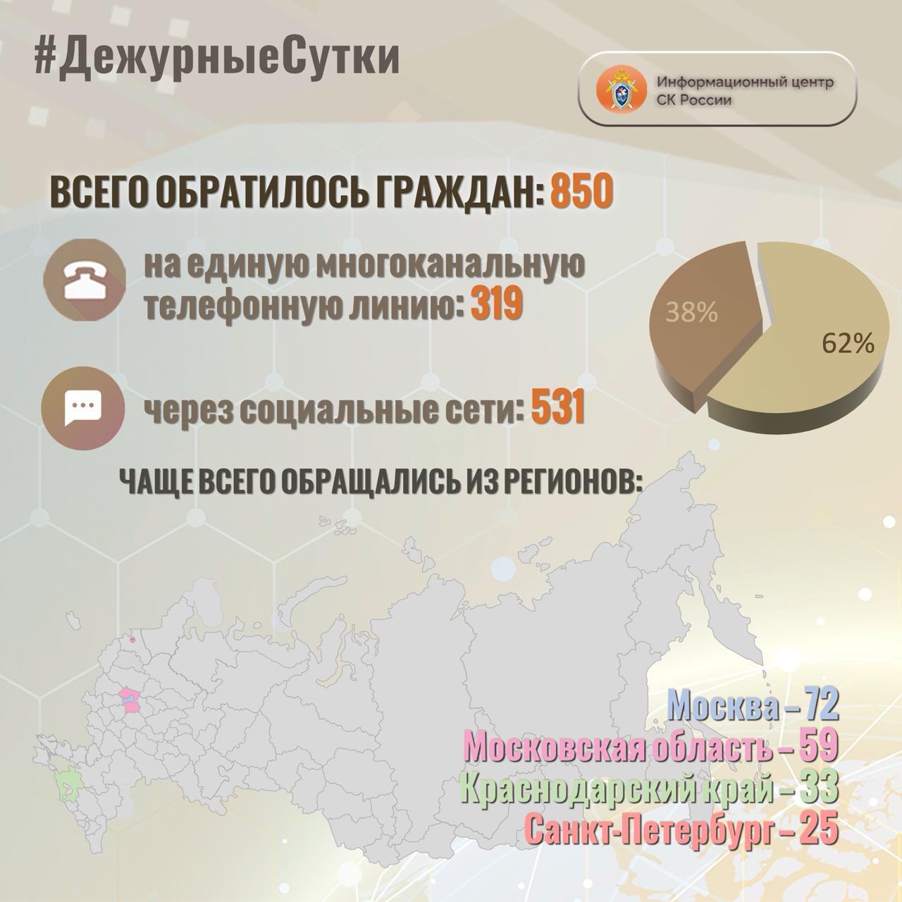 В Информационный центр СК России за прошедшие сутки всего обратилось граждан: 850