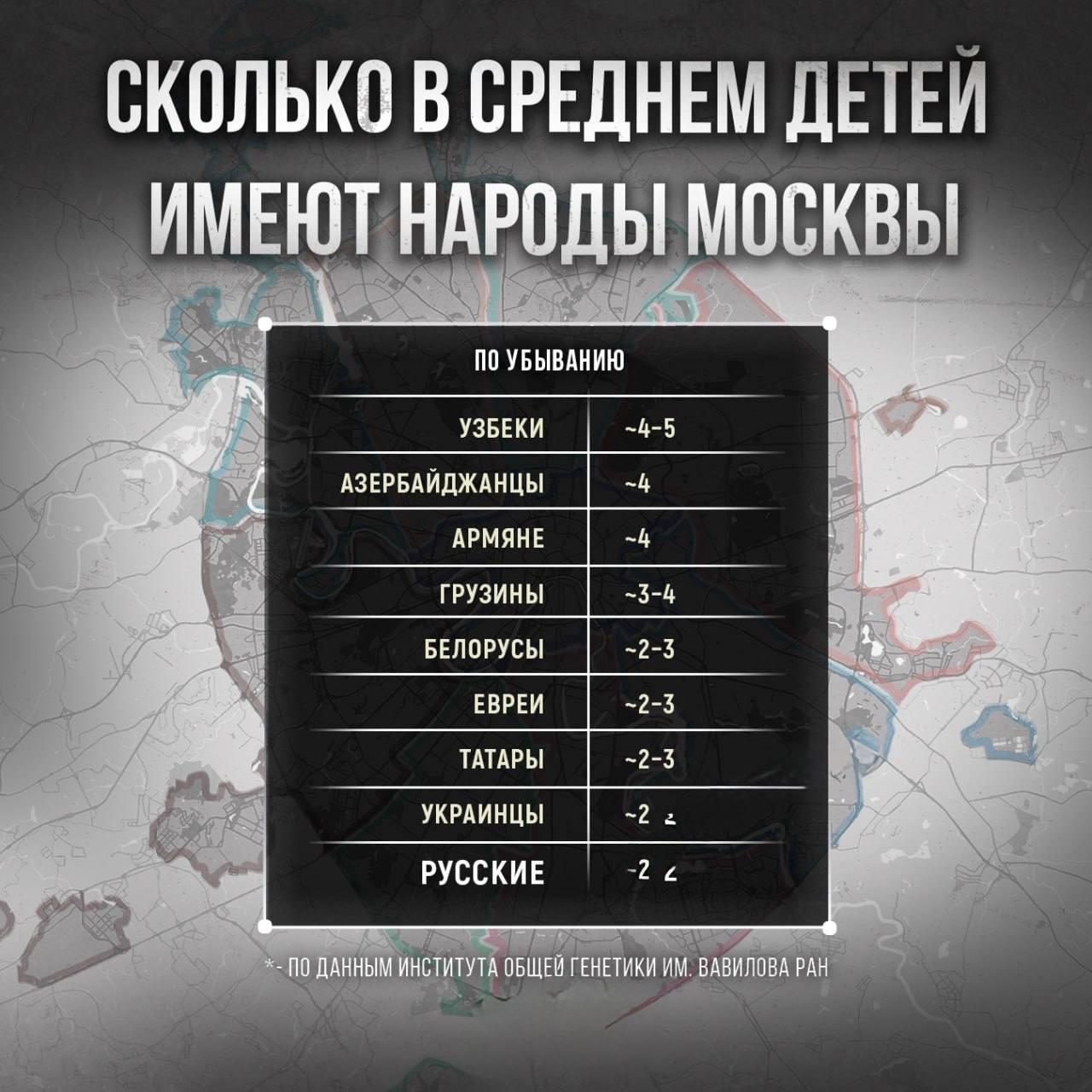 Михаил Онуфриенко: Исследование Института общей генетики РАН, показало заметные изменения в этнической структуре Москвы в результате провальной миграционной политики последних десятилетий Михаил Онуфриенко: Исследование Института общей генетики РАН, показало заметные изменения в этнической структуре Москвы в результате провальной миграционной политики последних десятилетий