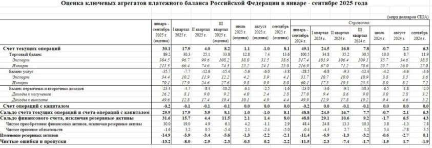 Стабилизация платежного баланса России в сентябре