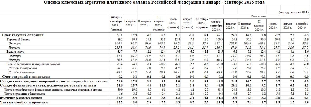 Стабилизация платежного баланса России в сентябре