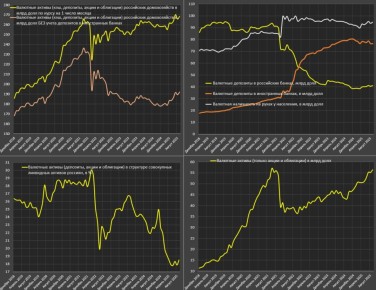Валютные активы россиян достигли исторического максимума, активно растет спрос на акции и облигации в иностранной валюте