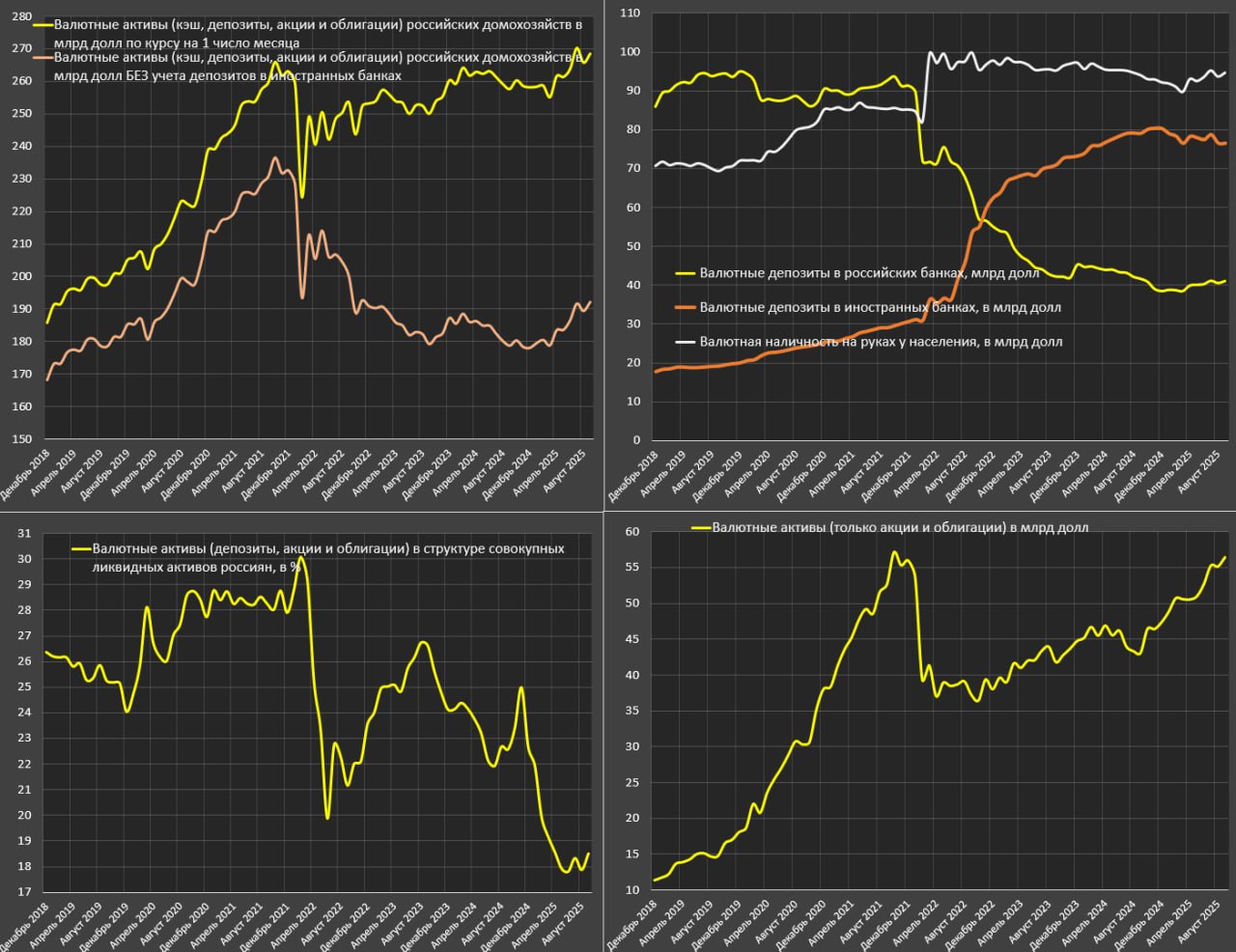 Валютные активы россиян достигли исторического максимума, активно растет спрос на акции и облигации в иностранной валюте