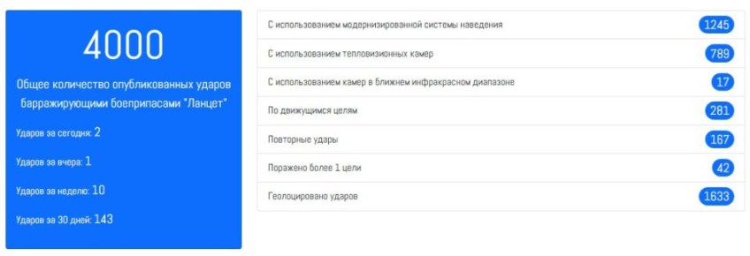4000-й "Ланцет" по РСЗО!. Количество опубликованных ударов барражирующими боеприпасами "Ланцет" в ходе СВО достигло 4000! Полная статистика и видео применений: