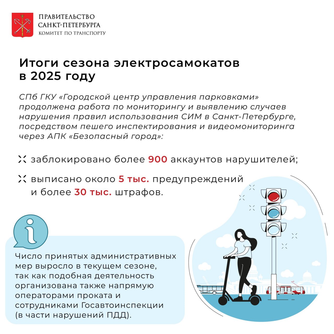 Больше 30 тысяч штрафов получили самокатчики в 2025 году Больше 30 тысяч штрафов получили самокатчики в 2025 году