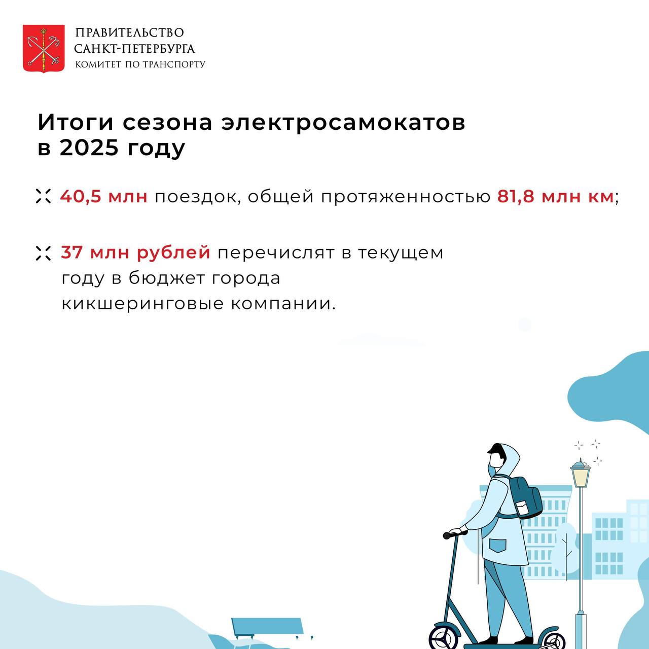 Больше 30 тысяч штрафов получили самокатчики в 2025 году