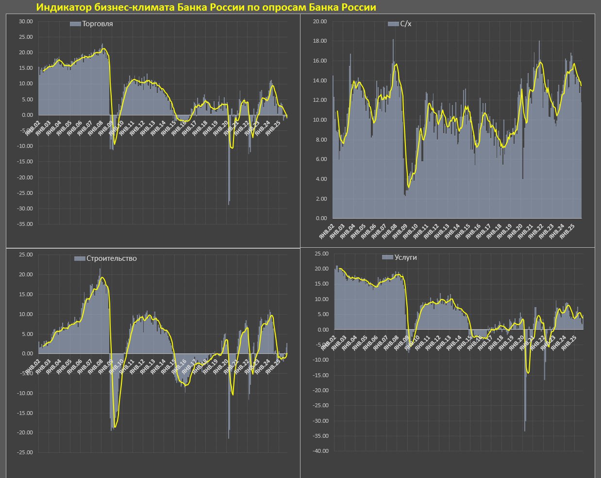 Оценка экономических условий улучшается в России Оценка экономических условий улучшается в России