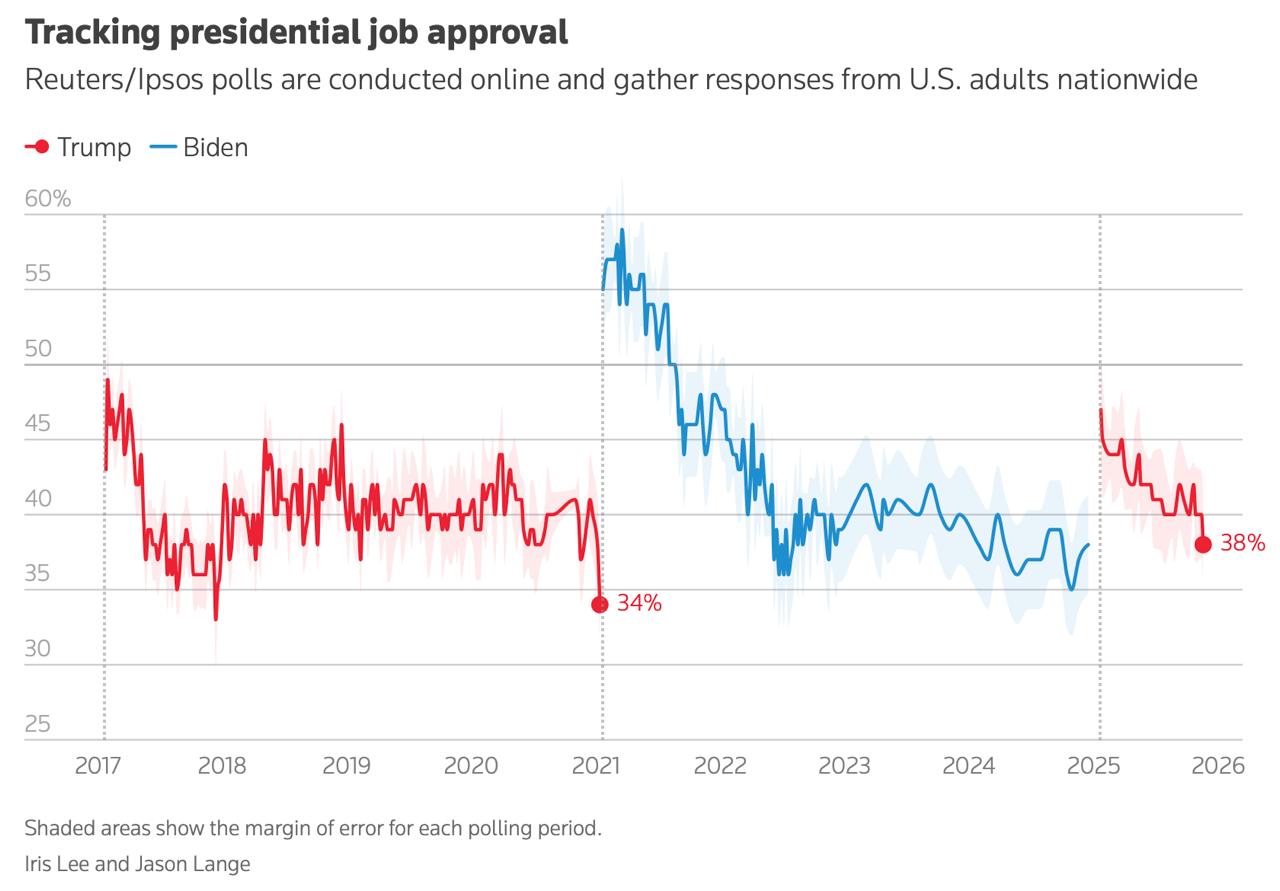 Малек Дудаков: Дело Эпштейна продолжает разрывать Вашингтон