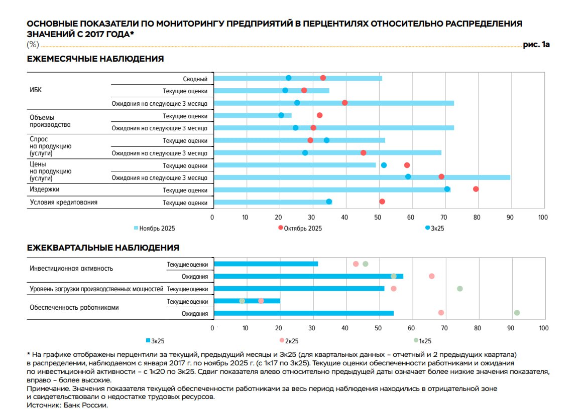 Оценка экономических условий улучшается в России Оценка экономических условий улучшается в России