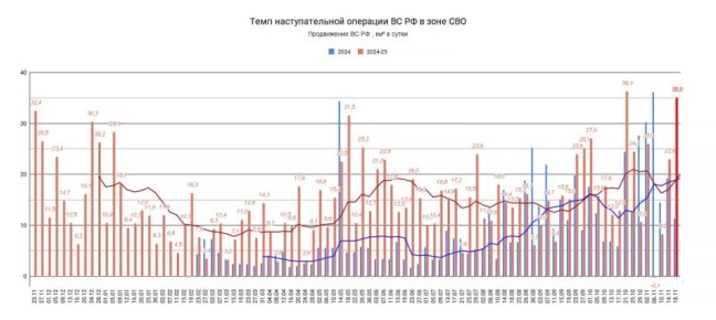 18.11.25 Темп наступления. Среднесуточное продвижение ВС РФ в зоне проведения СВО